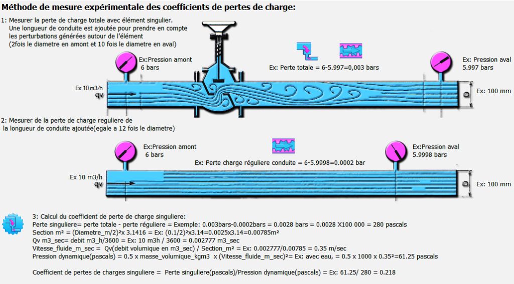 bans de mesure coefficient perte de charge singuliere